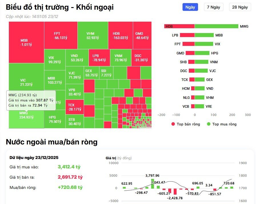 Khối ngoại "tung" hơn 700 tỷ mua ròng phiên VnIndex lập đỉnh mới, cổ phiếu nào được gom nhiều nhất?