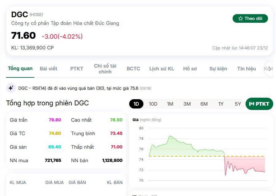 Vì sao cổ phiếu DGC bị bán mạnh khi hàng bắt đáy về tài khoản?