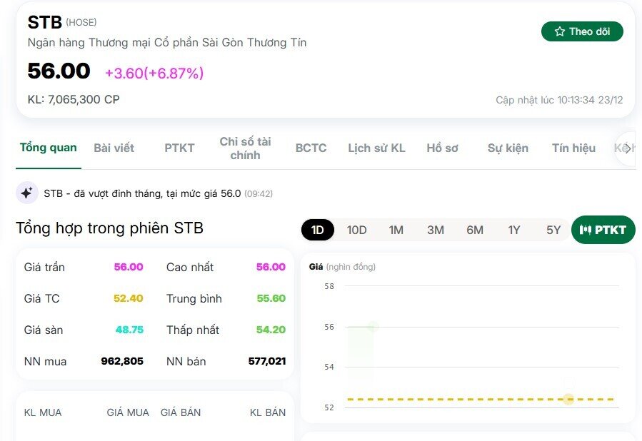 STB tăng gần 22% từ đáy, cổ đông Sacombank “thở phào”