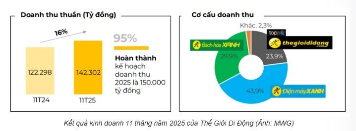 MWG hoàn thành 95% kế hoạch doanh thu sau 11 tháng
