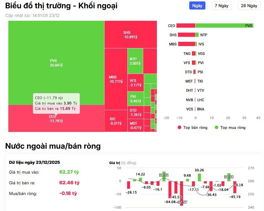 Khối ngoại "tung" hơn 700 tỷ mua ròng phiên VnIndex lập đỉnh mới, cổ phiếu nào được gom nhiều nhất?