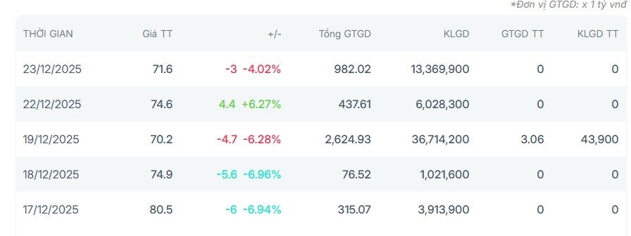 Vì sao cổ phiếu DGC bị bán mạnh khi hàng bắt đáy về tài khoản?