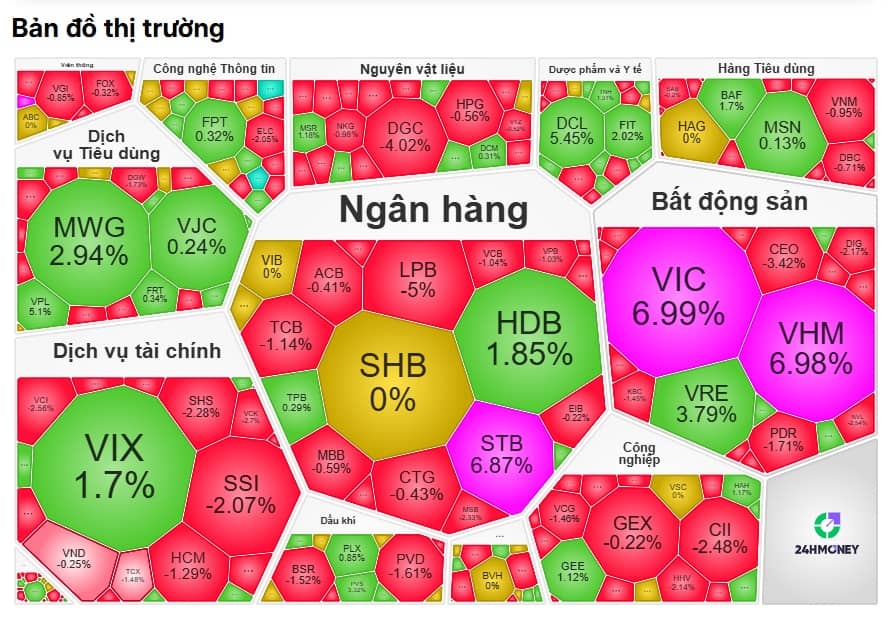 VN-Index lập đỉnh lịch sử bất chấp "cơn bán tháo" toàn thị trường