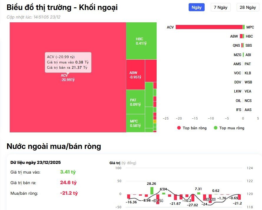 Khối ngoại "tung" hơn 700 tỷ mua ròng phiên VnIndex lập đỉnh mới, cổ phiếu nào được gom nhiều nhất?