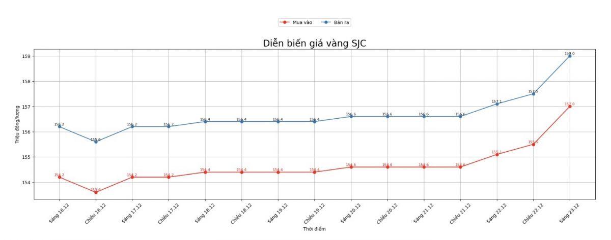 Giá vàng tăng dựng đứng, trong nước áp sát mốc 160 triệu đồng/lượng