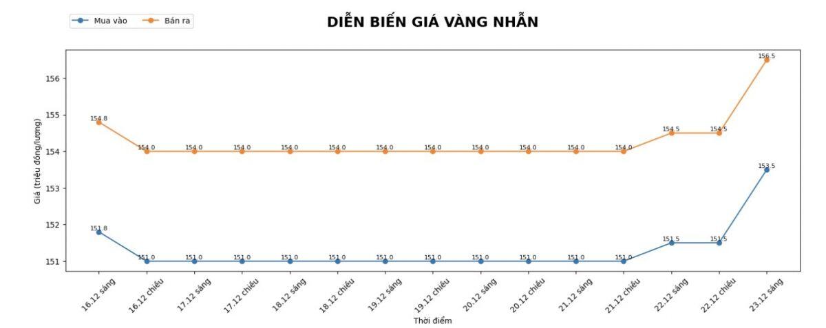 Giá vàng tăng dựng đứng, trong nước áp sát mốc 160 triệu đồng/lượng