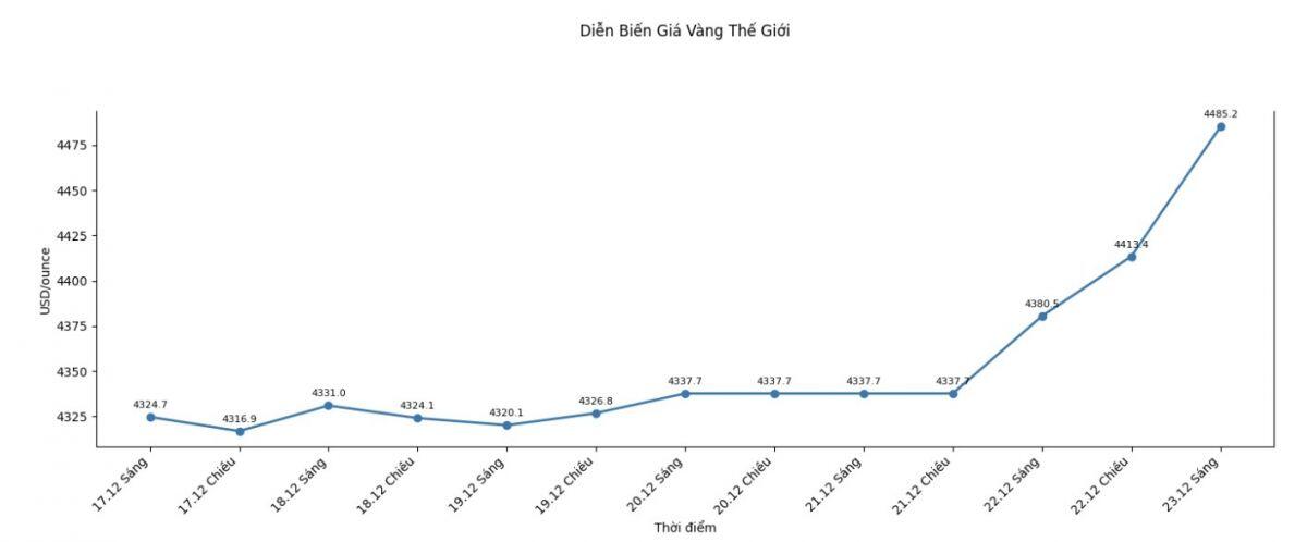 Giá vàng tăng dựng đứng, trong nước áp sát mốc 160 triệu đồng/lượng
