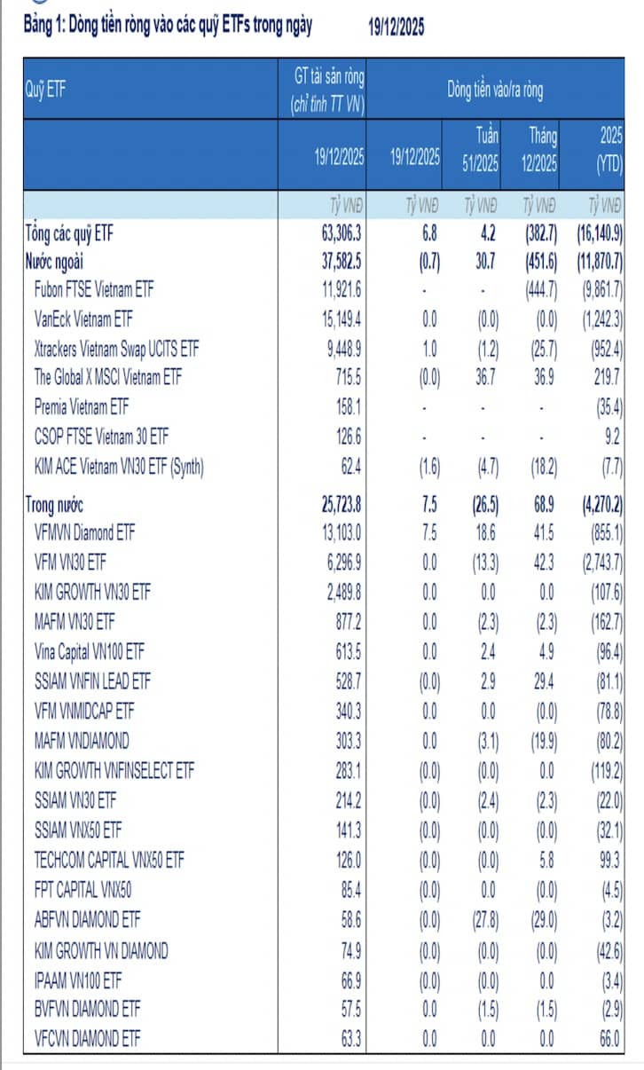 Dòng tiền ETF nhúc nhích trở lại, tín hiệu gì cho VnIndex cuối năm?