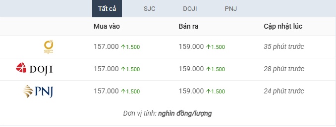Vàng thế giới leo đỉnh lịch sử, vì sao vẫn rẻ hơn trong nước tới 15,5 triệu đồng?