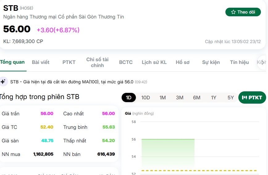 Pyn Elite Fund thoát hàng STB đúng lúc sóng trần: Cú sốc lớn cho nhà đầu tư ngoại