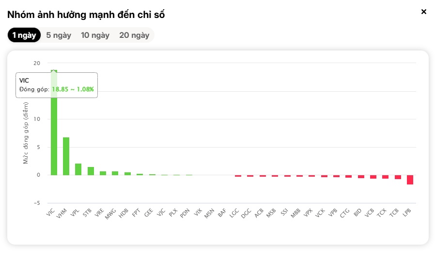 Một mình VIC gánh chỉ số: VN-Index tăng nhờ đâu?