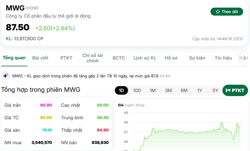 Được khối ngoại ‘rót tiền’ liên tục, 1 cổ phiếu VN30 lập đỉnh