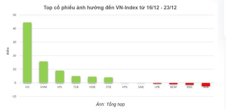 Khi Vingroup “gánh” thị trường: NĐT nên đọc VN-Index ra sao?