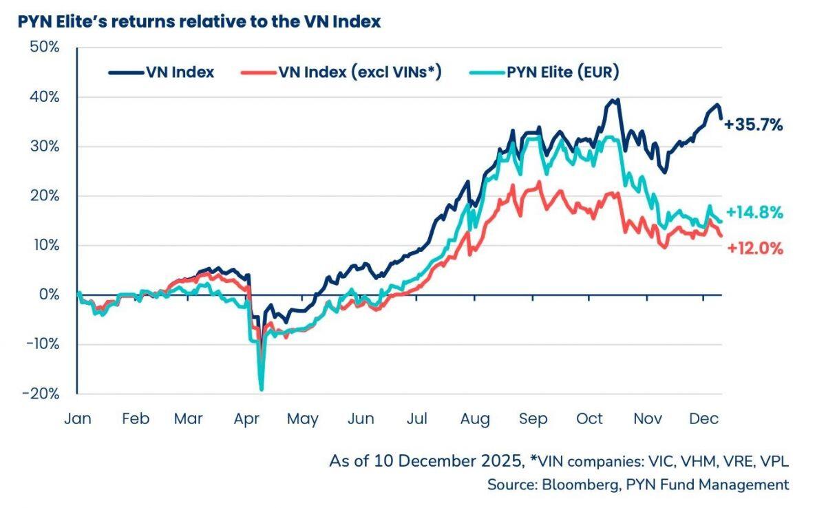 Người đứng đầu PYN Elite "nói thẳng" lý do đầu tư thua VN-Index trong 2025