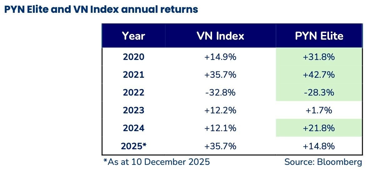 Người đứng đầu PYN Elite "nói thẳng" lý do đầu tư thua VN-Index trong 2025