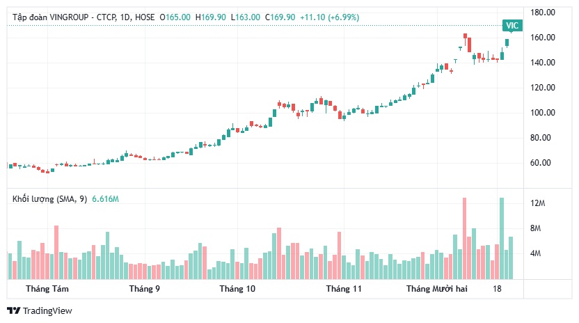Ông Phạm Nhật Vượng vượt Jack Ma, tài sản tăng “chóng mặt” nhờ cổ phiếu Vingroup