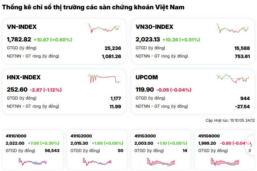 Thị trường bùng nổ: VN-Index thiết lập đỉnh cao mọi thời đại