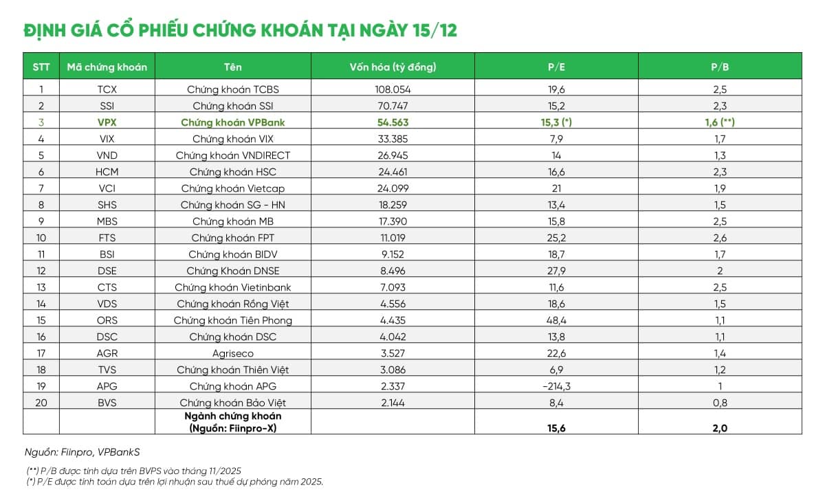 VPBankS bám sát lộ trình tăng trưởng mạnh mẽ