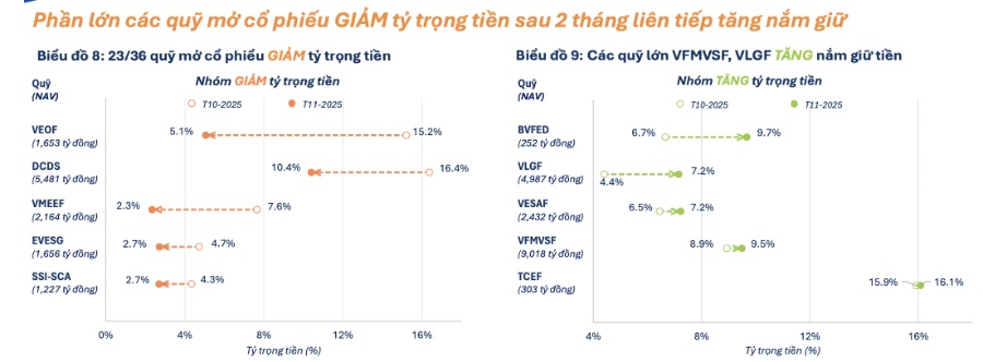 23 quỹ đồng loạt gia tăng giải ngân, dòng tiền tổ chức bớt phòng thủ