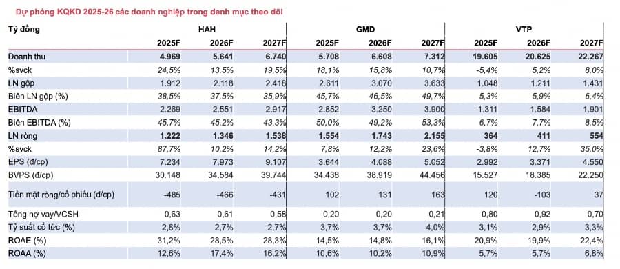 Căng thẳng thương mại hạ nhiệt, cổ phiếu cảng biển logistics liệu có bứt phá năm 2026?