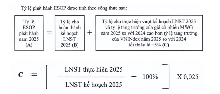 Nhóm Vingroup kéo VN-Index tăng mạnh, lãnh đạo MWG khó chạm trần ESOP?