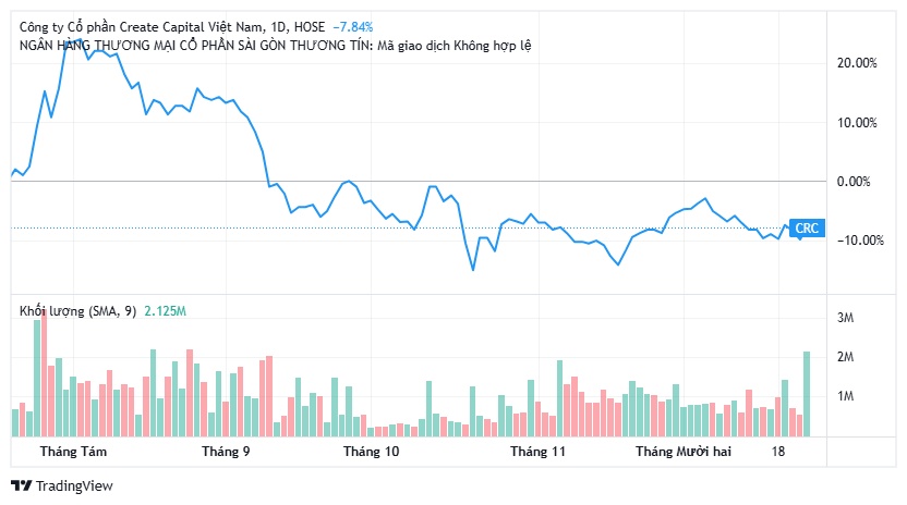 Thao túng cổ phiếu CRC bại lộ: Một cá nhân bị phạt 1,5 tỷ, 8 người tiếp tay bị cấm giao dịch 2 năm
