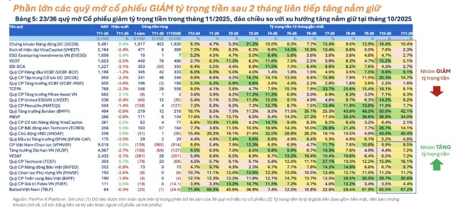 23 quỹ đồng loạt gia tăng giải ngân, dòng tiền tổ chức bớt phòng thủ
