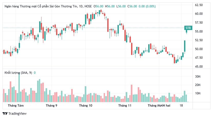 Sacombank: Cổ phiếu tăng 22%, cổ đông đổi chiều trước bước ngoặt nhân sự