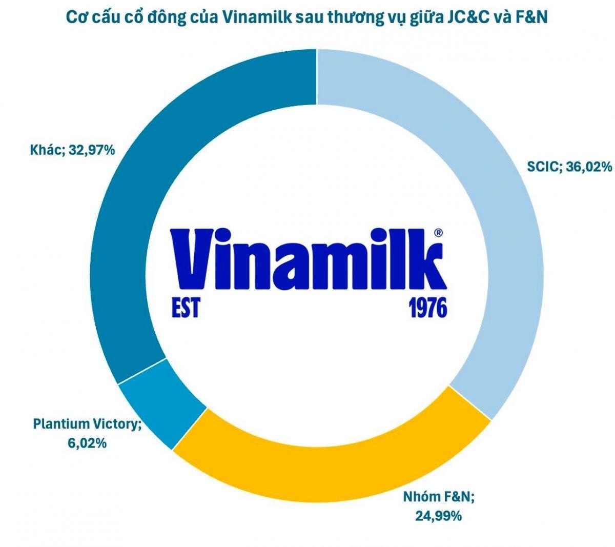 Ai đang viết lại câu chuyện Vinamilk?