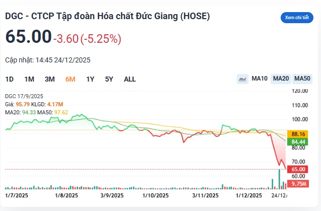 Giữa áp lực xả hàng, DGC chọn cách phản ứng riêng