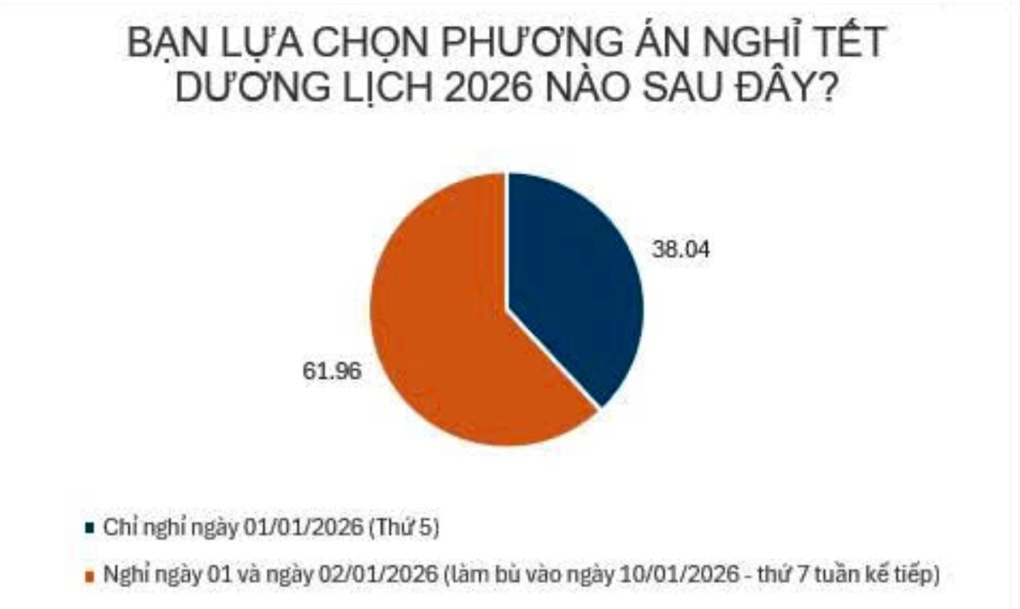 'Ủng hộ hoán đổi nghỉ Tết Dương lịch 4 ngày nhưng đề nghị công bố sớm'