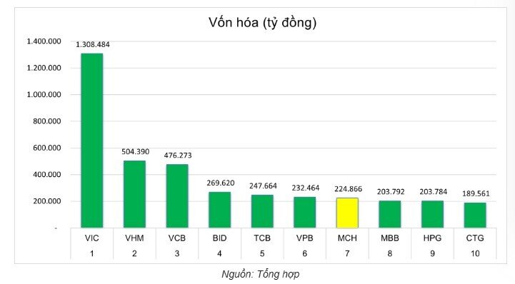 HoSE khép lại năm 2025 với “siêu tân binh” vốn hóa 225.000 tỷ đồng