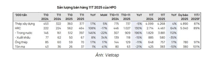 HPG hưởng trái ngọt từ dự án 85.000 tỷ