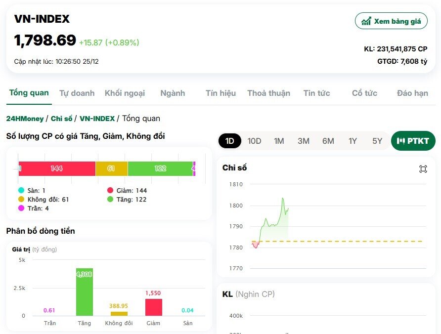 Cổ phiếu VHM kéo thị trường, VnIndex lập đỉnh lịch sử