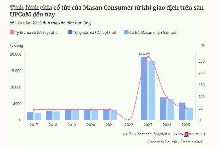 Masan sắp nhận hàng nghìn tỷ cổ tức ngay khi công ty con chuyển sàn