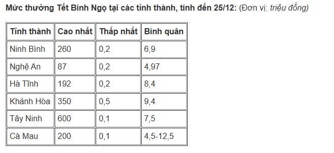 Tỉnh thành lần lượt công bố lương, thưởng Tết