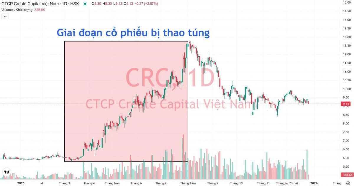 Năm 2025 và loạt án thao túng cổ phiếu