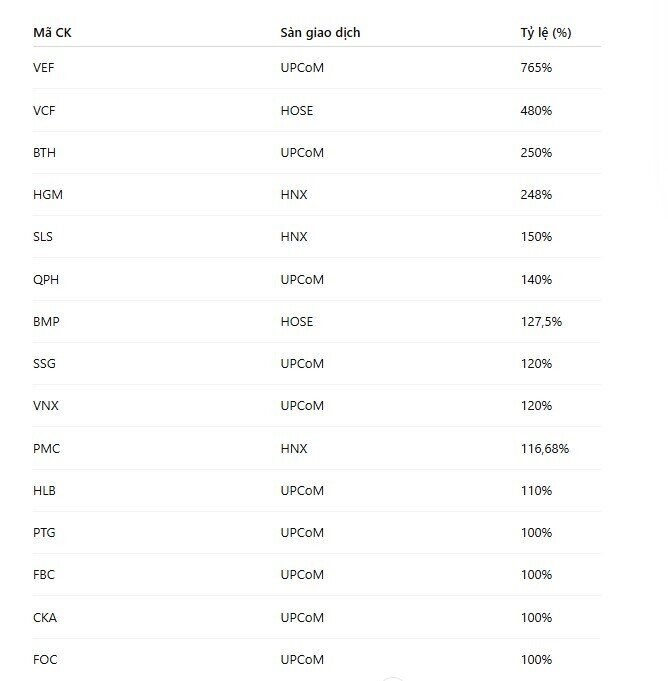 15 DN trả cổ tức tiền mặt cao nhất năm 2025: Ai lên ngôi quán quân?