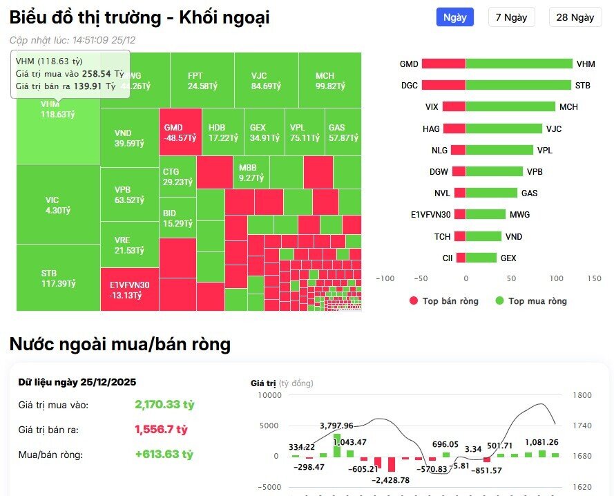 Thị trường lao dốc, khối ngoại vẫn mua ròng mạnh