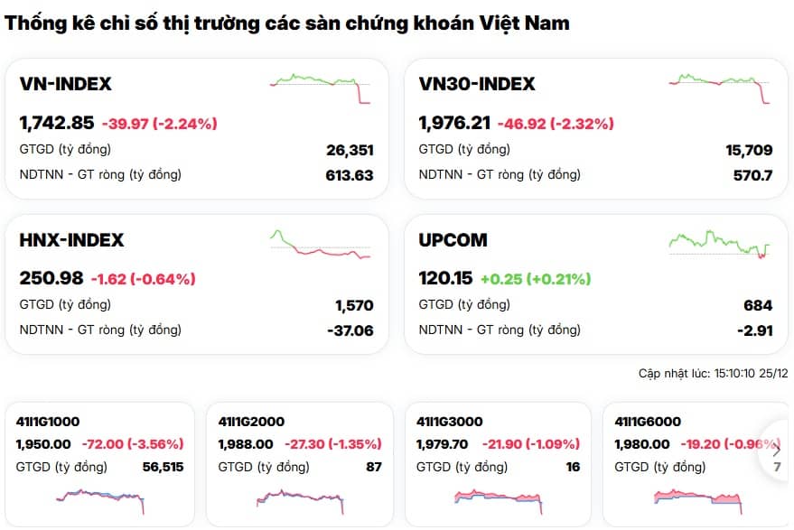 “Món quà” cuối năm đầy cay đắng: VN-Index “bay” gần 40 điểm chỉ trong vài phút cuối phiên