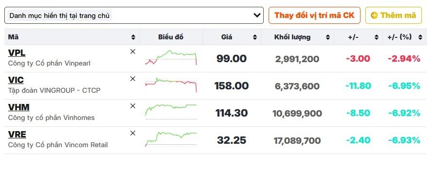 Vinhomes (VHM) từ trạng thái tăng trần lao dốc xuống giá sàn chỉ trong ít phút ATC, khiến nhà đầu tư  ...