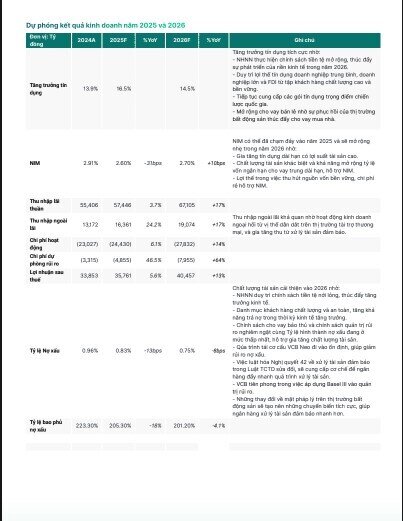 Vietcombank (VCB) sẽ lãi khoảng 35.761 tỷ đồng năm 2025