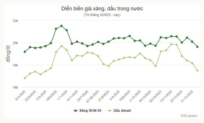 Giá xăng về sát 19.000 đồng/lít