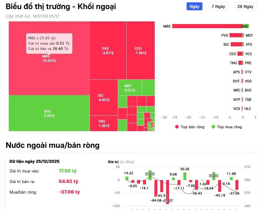 Thị trường lao dốc, khối ngoại vẫn mua ròng mạnh