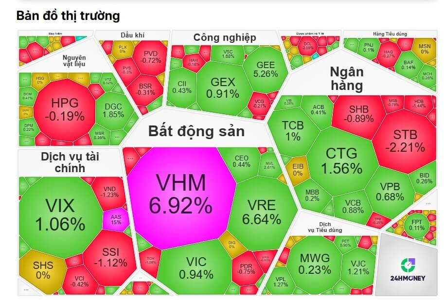 Cổ phiếu VHM kéo thị trường, VnIndex lập đỉnh lịch sử