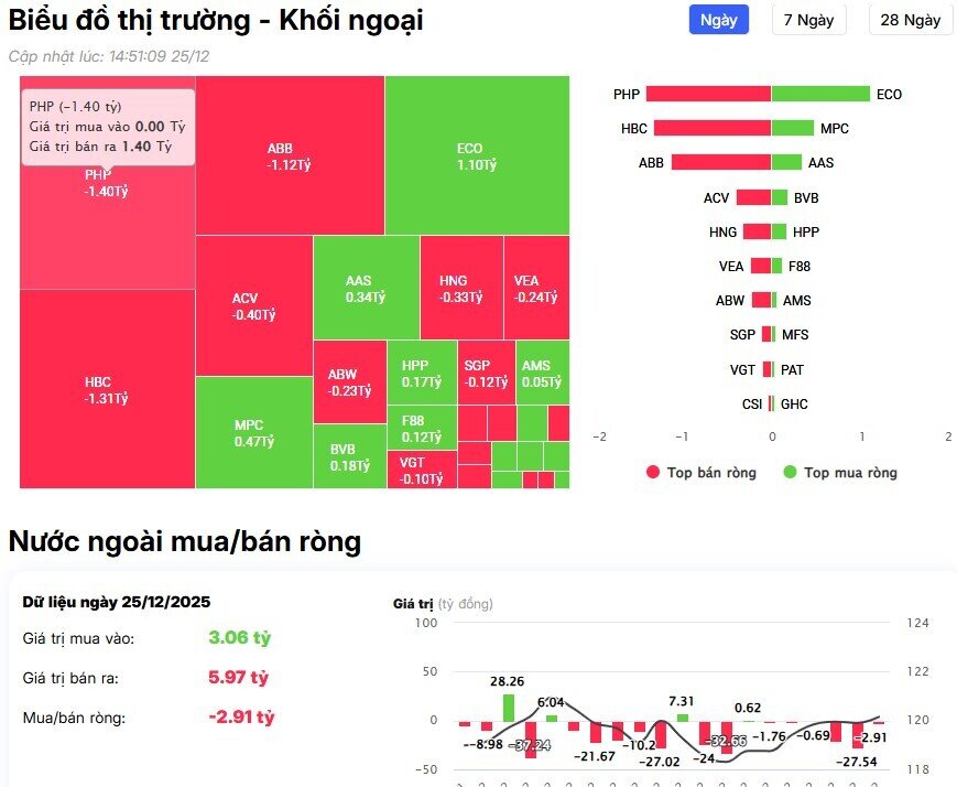Thị trường lao dốc, khối ngoại vẫn mua ròng mạnh