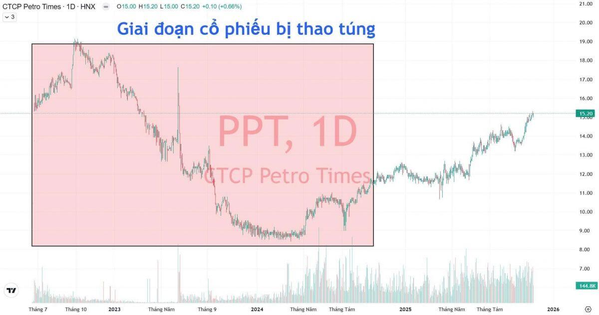 Năm 2025 và loạt án thao túng cổ phiếu