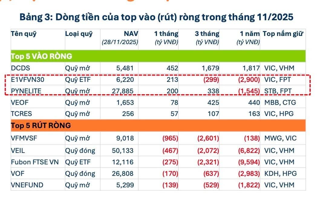 Loạt "cá mập" âm thầm xuống tiền trước nhịp hồi phục của thị trường: Cổ phiếu nào được gom mạnh nhất?