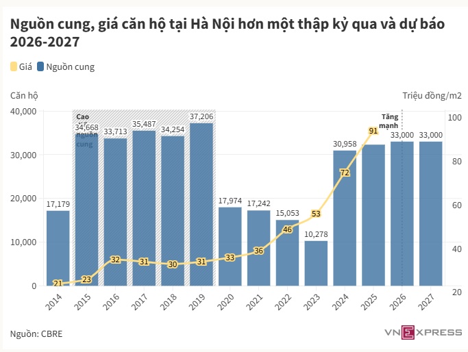 Chung cư giá cao nguy cơ thừa cung từ 2026