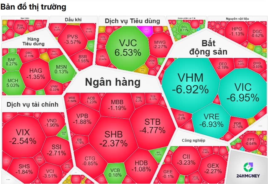 VIC, VHM, VRE đồng loạt giảm sàn sau cú sốc Vingroup rút dự án đường sắt Bắc – Nam